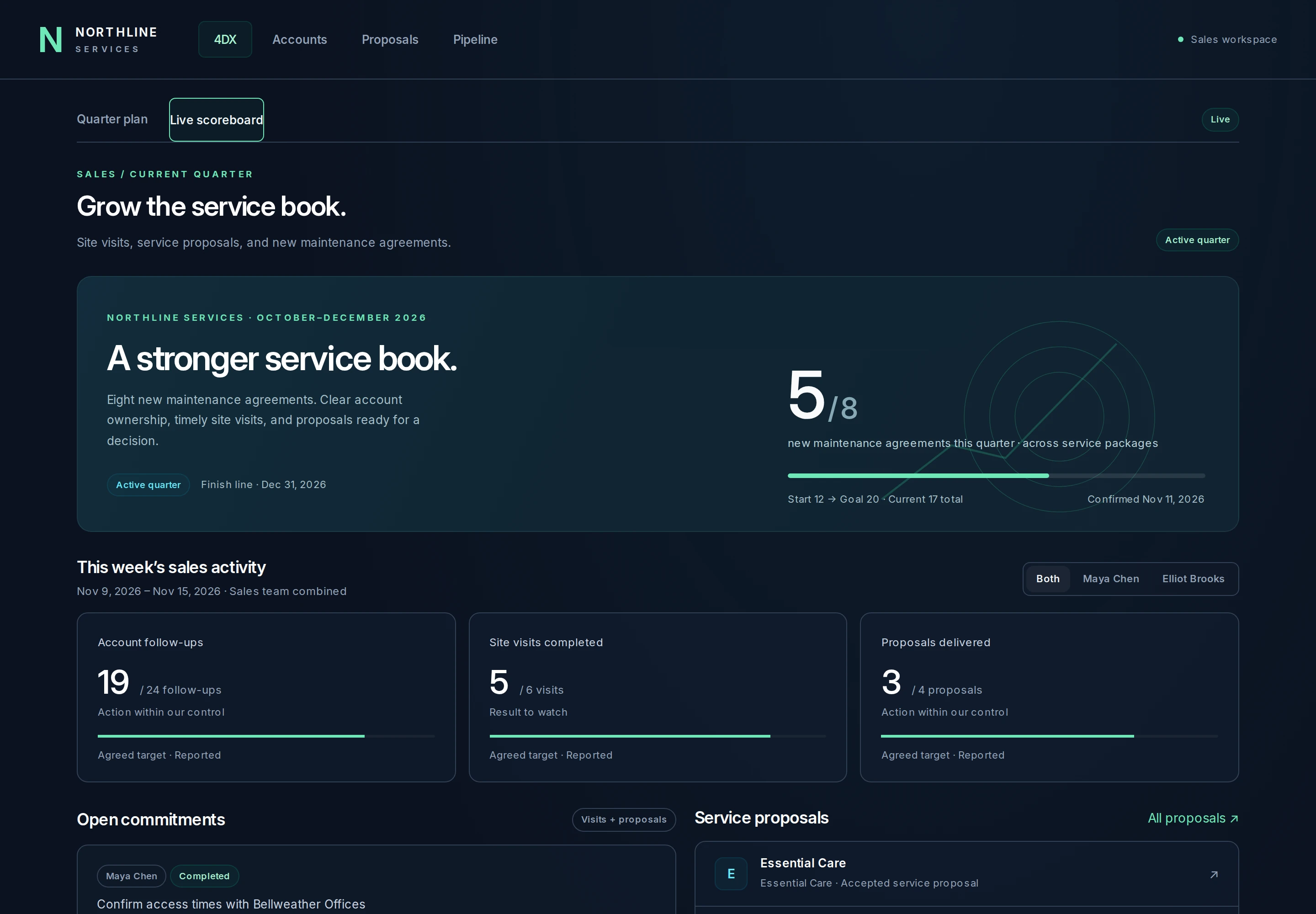 Lead-Ops scoreboard connecting the client goal to weekly activity and results.